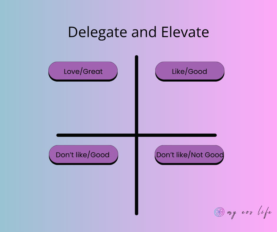 Visual representation of the EOS delegate and elevate tool